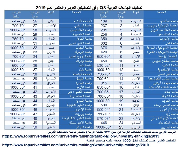 تصنيف الجامعات ترتيب الجامعات العربية عربيا وعالميا لعام 2019 بيانات 2018 عالم عربي