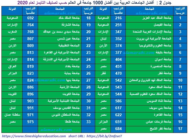 تصنيف التايمز تصنيف الجامعات عربيا وعالميا لعام 2020 عالم عربي