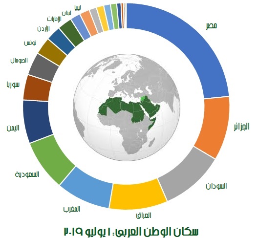 سكان الوطن العربي في عام 2019 أداة وهدف التنمية 1 عالم عربي