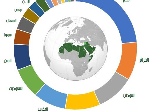 سكان الوطن العربي 2019