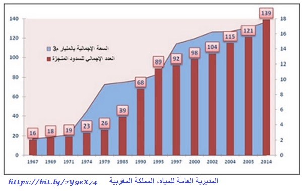 سدود بلاد العرب سدود في المغرب العربي سياسة ممتدة لتنمية العرض المائي 2 عالم عربي