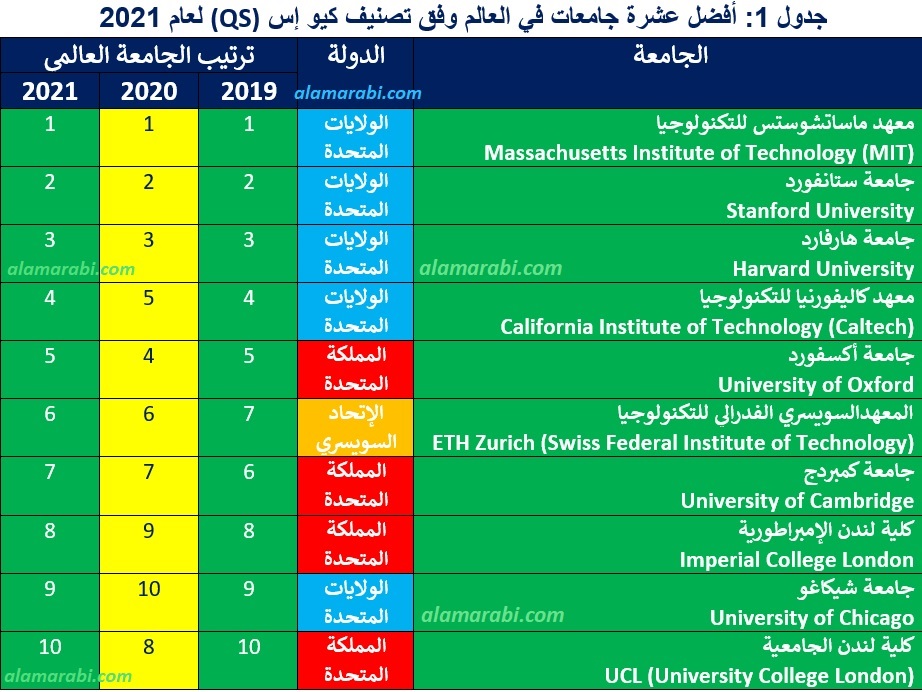 تصنيف الجامعات كيو إس 2021 ترتيب الجامعات العربية عربيا وعالميا Qs 2021 عالم عربي