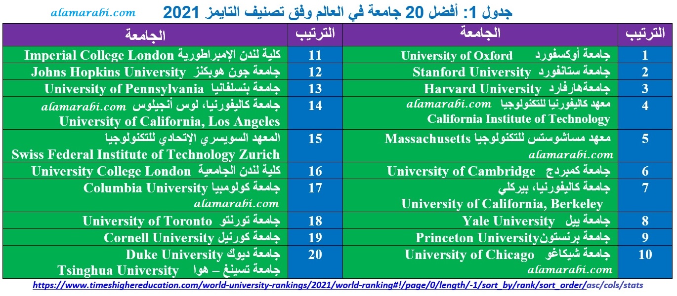 تصنيف الجامعات السعودية 2021