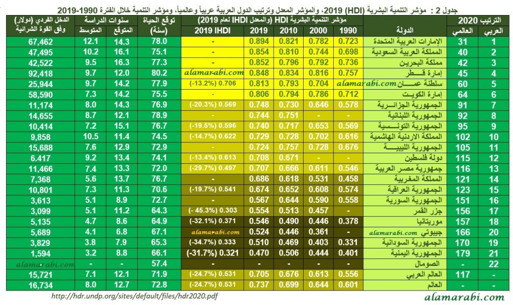 تقرير التنمية البشرية 2020 التنمية البشرية العربية في ميزان العالمية