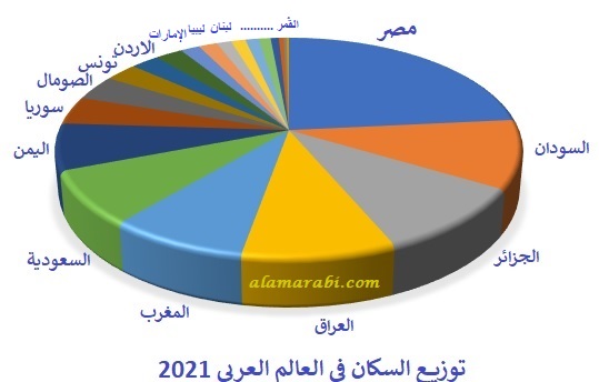 المغرب عدد 2021 سكان المغرب