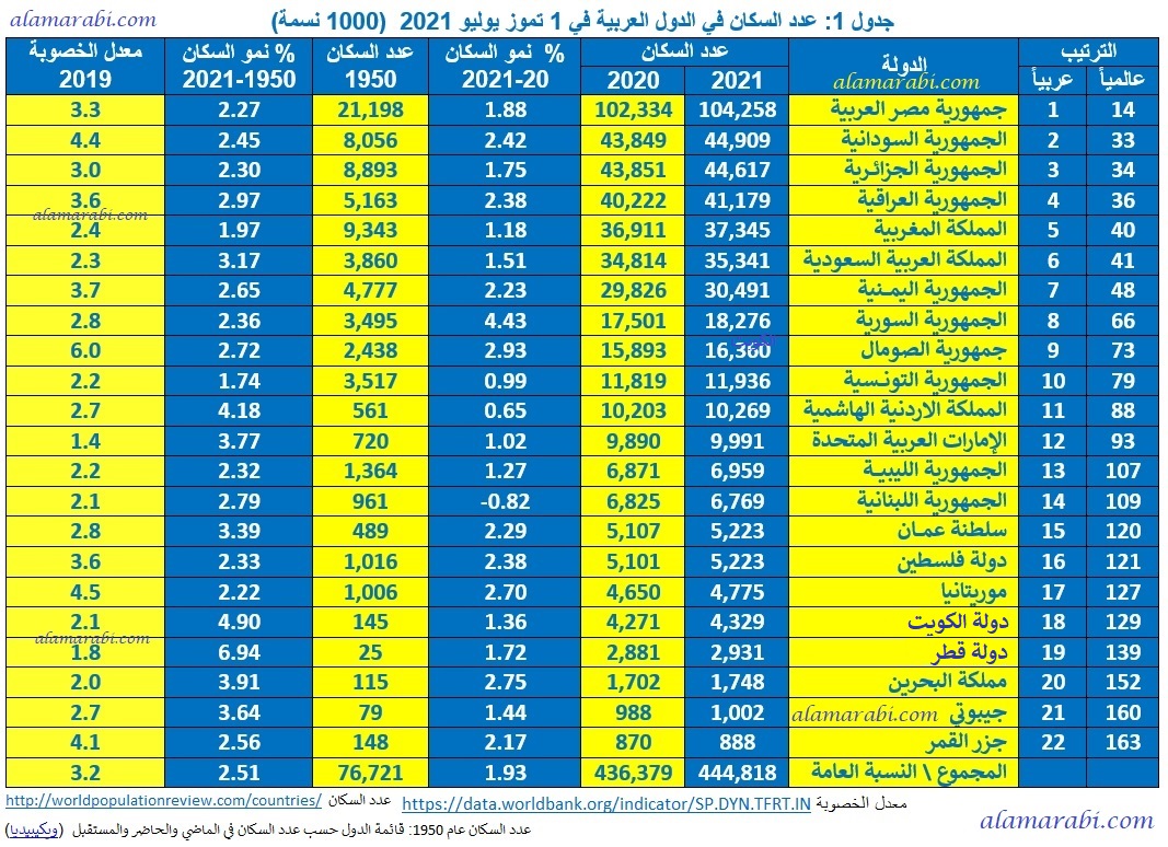 عدد سكان عمان 2021