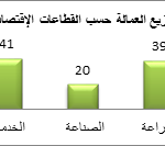 توزيع العمالة