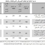 110919توزيع سكان الدول العربية1