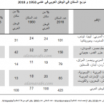2توزيع سكان الدول العربية