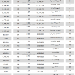 2عدد سكان الدول العربية