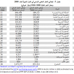 GDP 2000