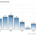 UAE rank