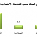 عمال سوريا