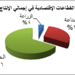 قطاعات الأردن
