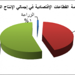 قطاعات الإمارات