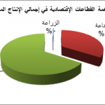 قطاعات البحرين