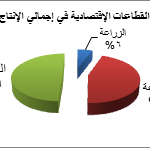 قطاعات العراق
