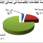قطاعات جيبوتي