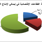 قطاعات سوريا