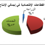 قطاعات عمان