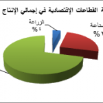 قطاعات فلسطين