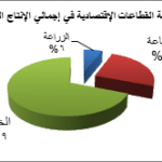 قطاعات لبنان