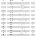 مساحة الدول العربية 2