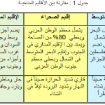 مقارنة بين الأقاليم المناخية
