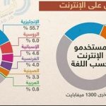 حضور العربية على الإنترنت