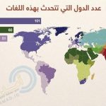 عدد الدول