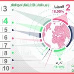 لغات العالم 3