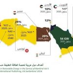 أهداف الطاقة المتجددة في الدول العربية