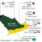 أهداف دول الخليج من الطاقة المتجددة0