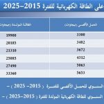 الطلب على طاقة الكهرباء 16-2025