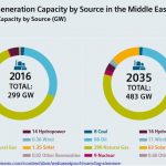 مستقبل الطاقة في الشرق الأوسط