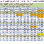 1جدول تنافسية الدول العربية