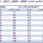 التنافسية العربية 2008 و 2018