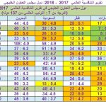 جدول تنافسية الدول الخليجية