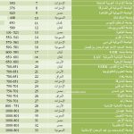 ترتيب الجامعات2