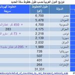 توزيع الدول العربية حسب طول خطوط سكة الحديد