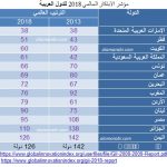 مؤشر الإبتكار العربي العالمي 2018
