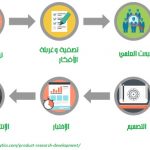 مراحل تطوير التقنيات الجديدة