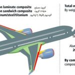 المواد المركبة في طائرة إير باص بوينج 787 1