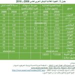الفجوة الغذائية جدول 1 2016