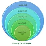 مستويات التكامل الاقتصادي