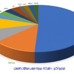 توزيع أكبر الشركات حسب مجالات العمل 1