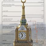 توزيع ارتفاعات برج ساعة مكة وإشغال طوابقها