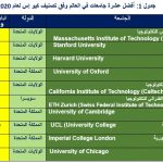 أفضل 10 جامعات عالمية لعام 2020