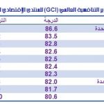 الدول العشر الأولى في تقرير التنافسية