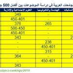 ترتيب الجامعات العربية في دراسة الموضوعات بين أفضل 500 جامعة في العالم لعام 2019